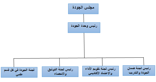 الهيكل التنظيمي لجنة الجودة